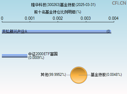 300263基金持仓图