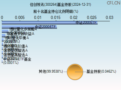 300264基金持仓图