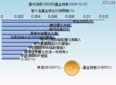 300265基金持仓图