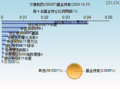 300267基金持仓图