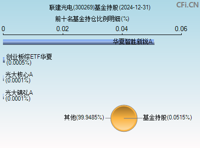 300269基金持仓图