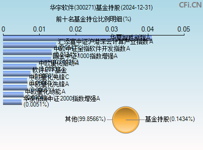 300271基金持仓图