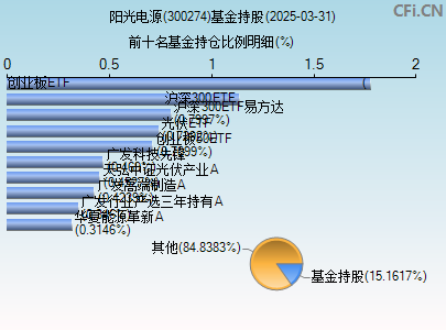 300274基金持仓图