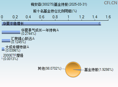 300275基金持仓图
