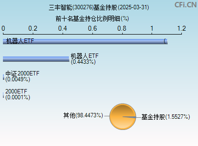 300276基金持仓图