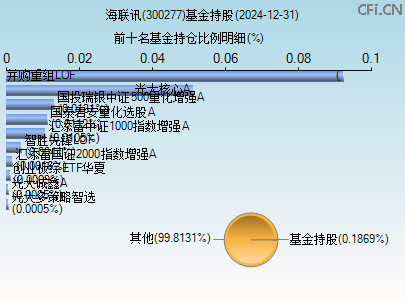 300277基金持仓图