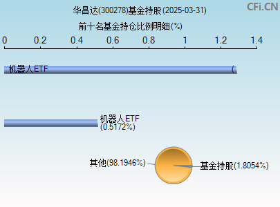 300278基金持仓图