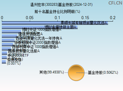 300283基金持仓图