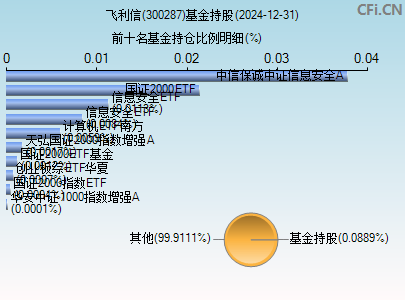 300287基金持仓图