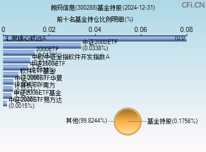 300288基金持仓图