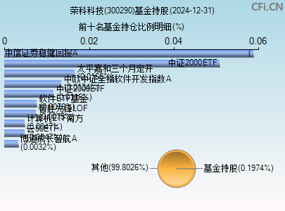300290基金持仓图
