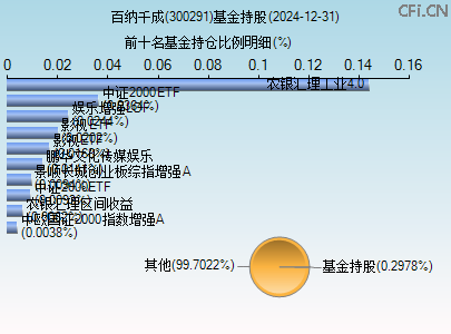 300291基金持仓图