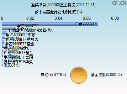 300293基金持仓图