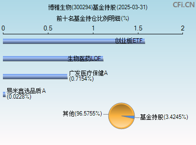 300294基金持仓图