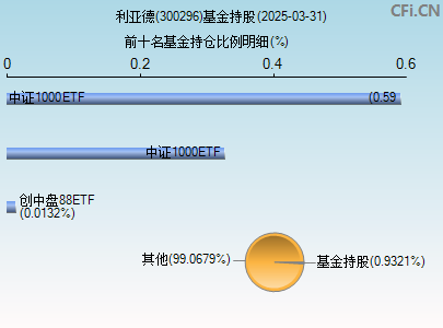 300296基金持仓图