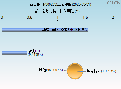 300299基金持仓图