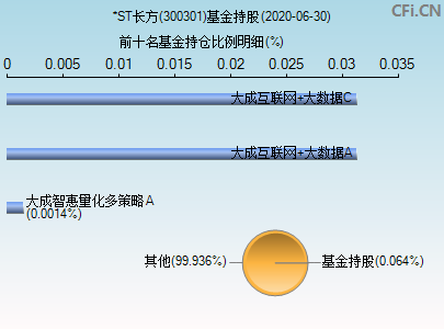 300301基金持仓图