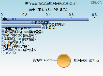 300303基金持仓图