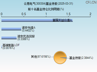 300304基金持仓图