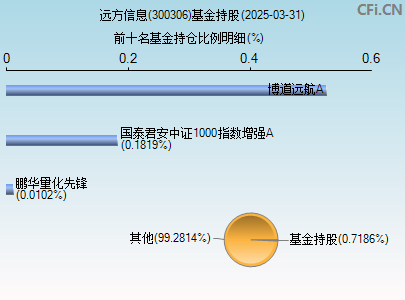 300306基金持仓图