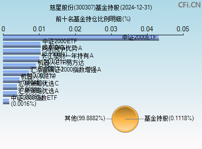 300307基金持仓图