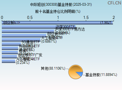 300308基金持仓图