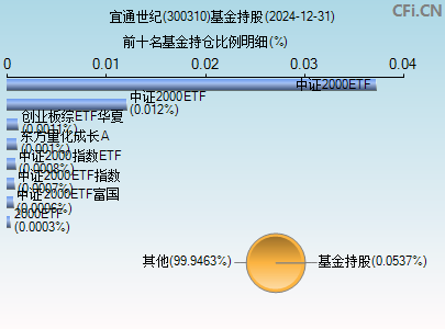 300310基金持仓图