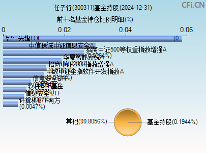 300311基金持仓图