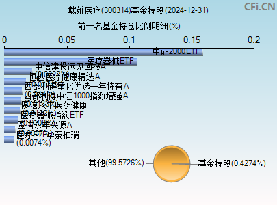 300314基金持仓图