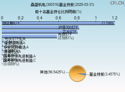 300316基金持仓图