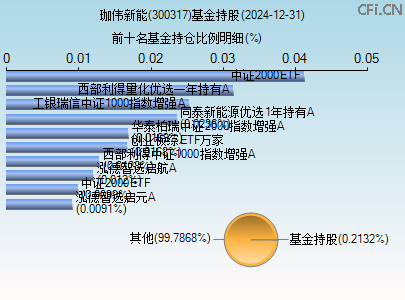 300317基金持仓图