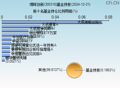 300318基金持仓图