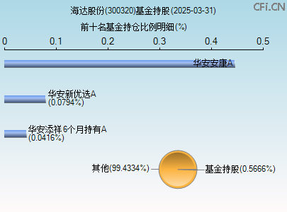 300320基金持仓图
