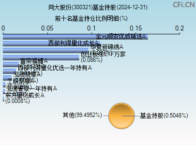 300321基金持仓图