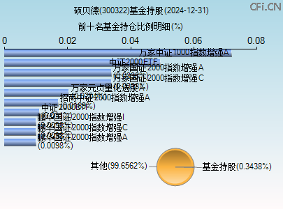 300322基金持仓图