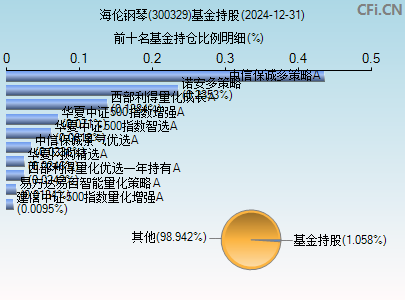 300329基金持仓图