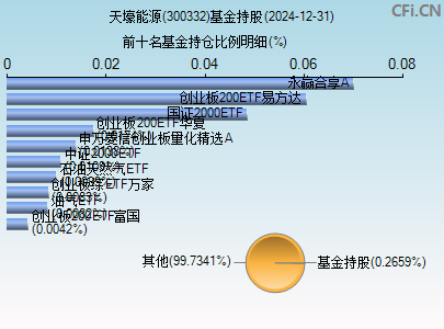 300332基金持仓图