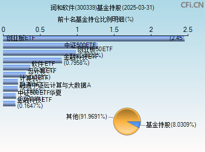 300339基金持仓图