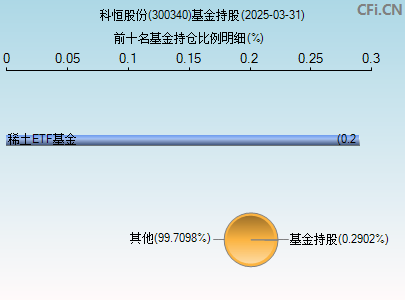 300340基金持仓图