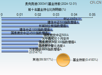 300341基金持仓图