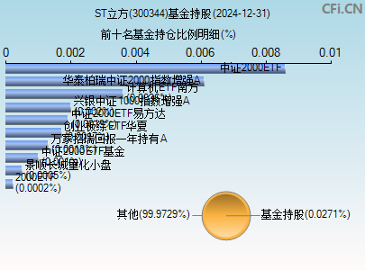 300344基金持仓图
