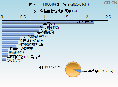 300346基金持仓图