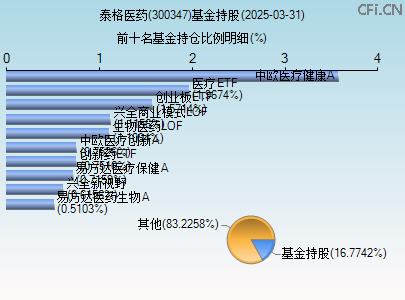 300347基金持仓图