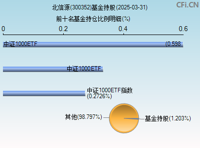 300352基金持仓图