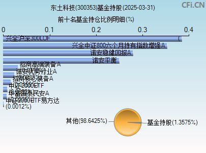 300353基金持仓图