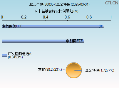 300357基金持仓图