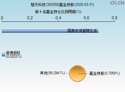 300358基金持仓图