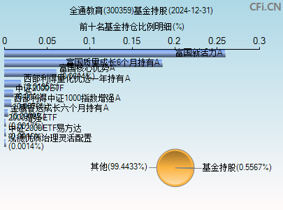 300359基金持仓图