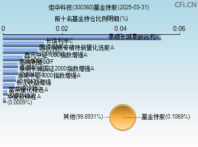 300360基金持仓图