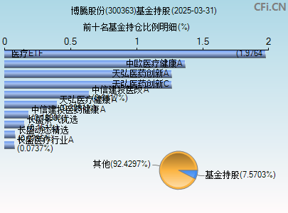 300363基金持仓图